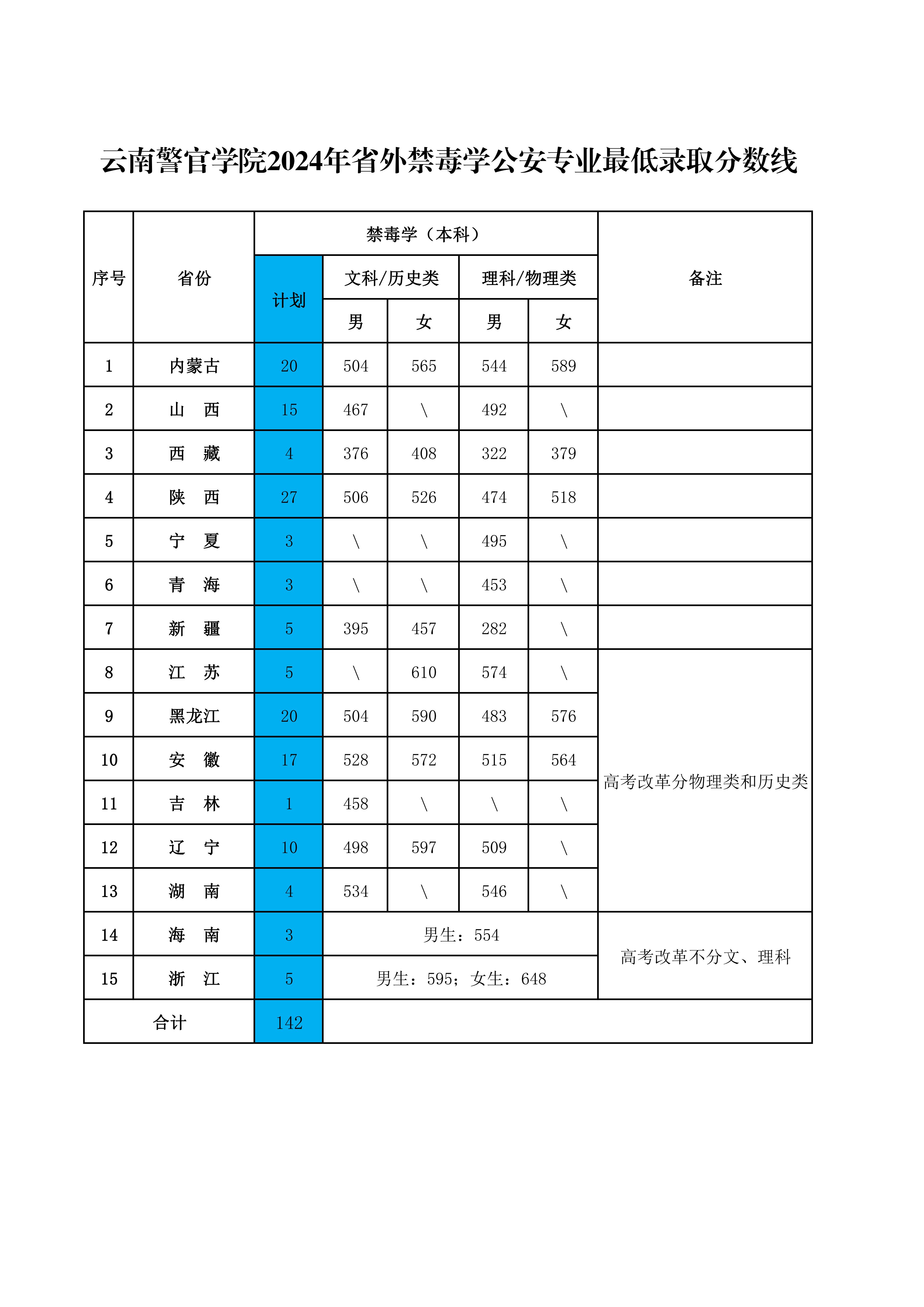 （省外）云南警官学院2024年公安专业禁毒学分省招生录取线_00.jpg