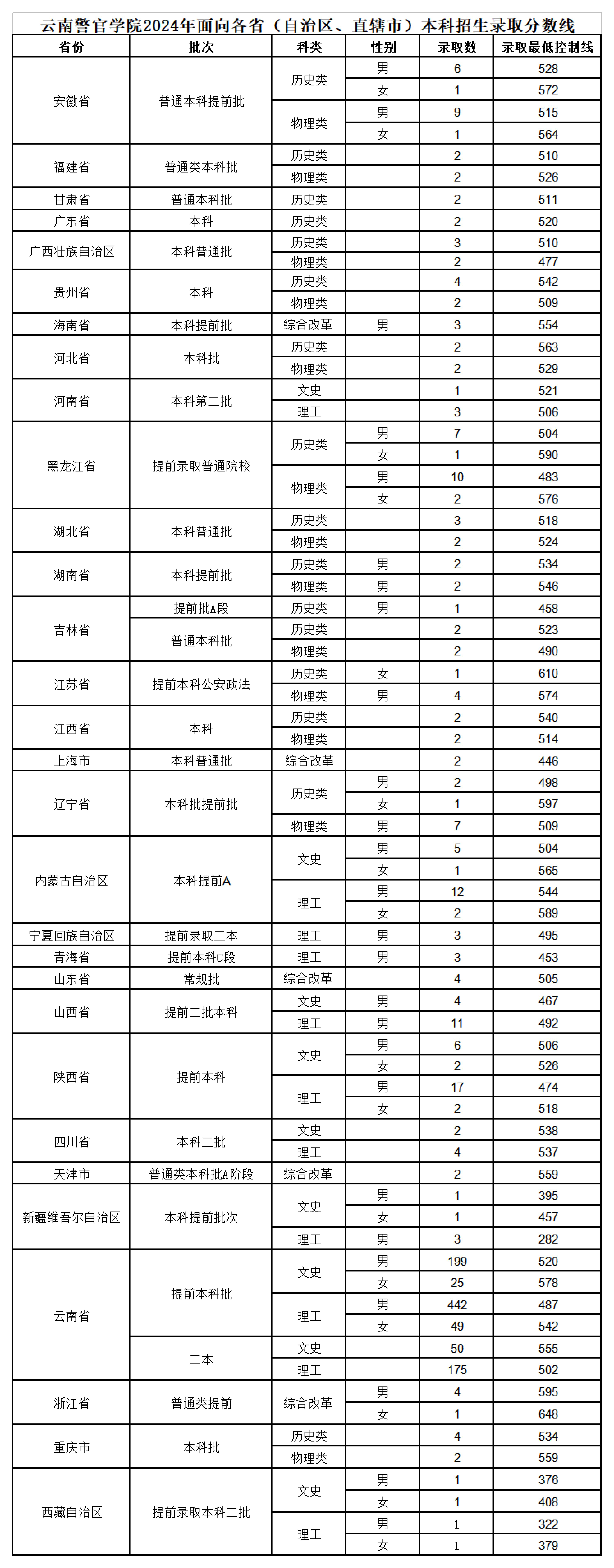 云南警官学院2024年面向各省（自治区、直辖市）本科招生录取分数线_00.jpg