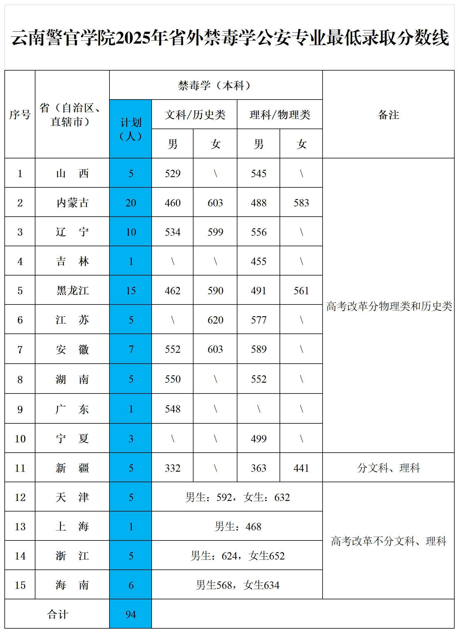 （省外）云南警官学院2025年公安专业禁毒学分省招生录取线_文理分表.jpg