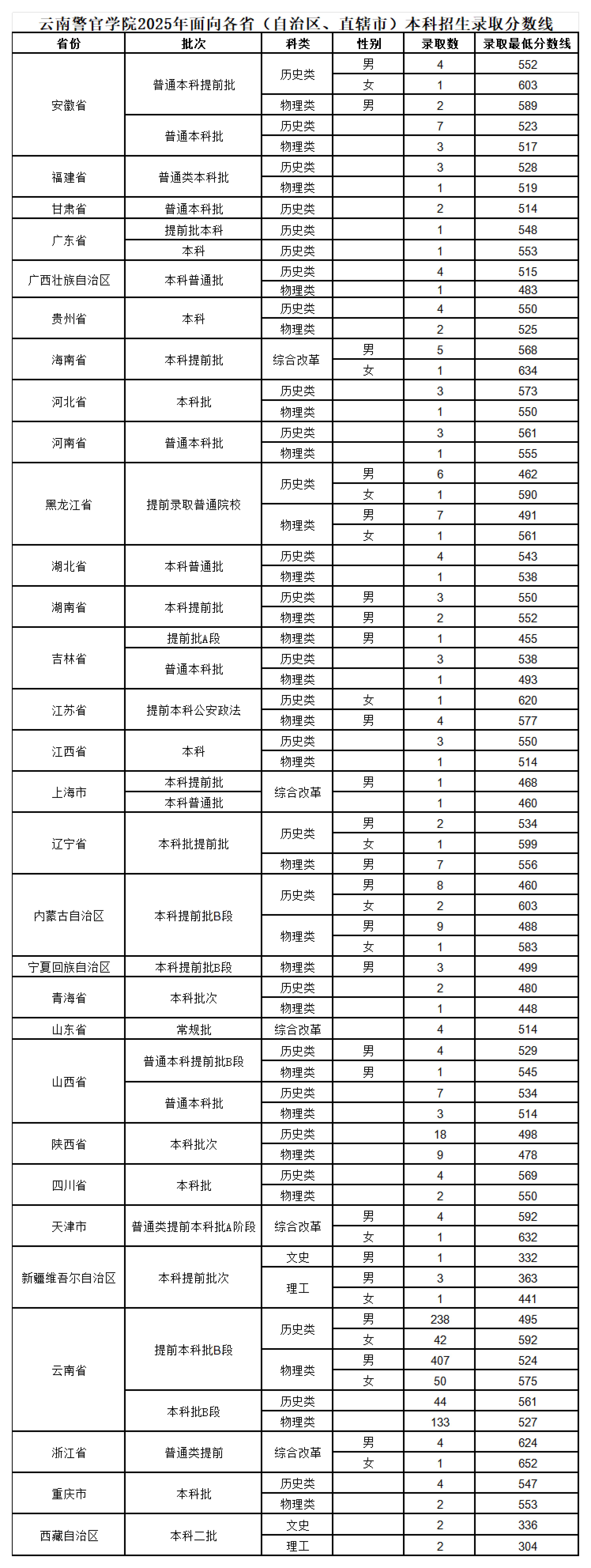 云南警官学院2025年面向各省（自治区、直辖市）本科招生录取分数线_01.jpg